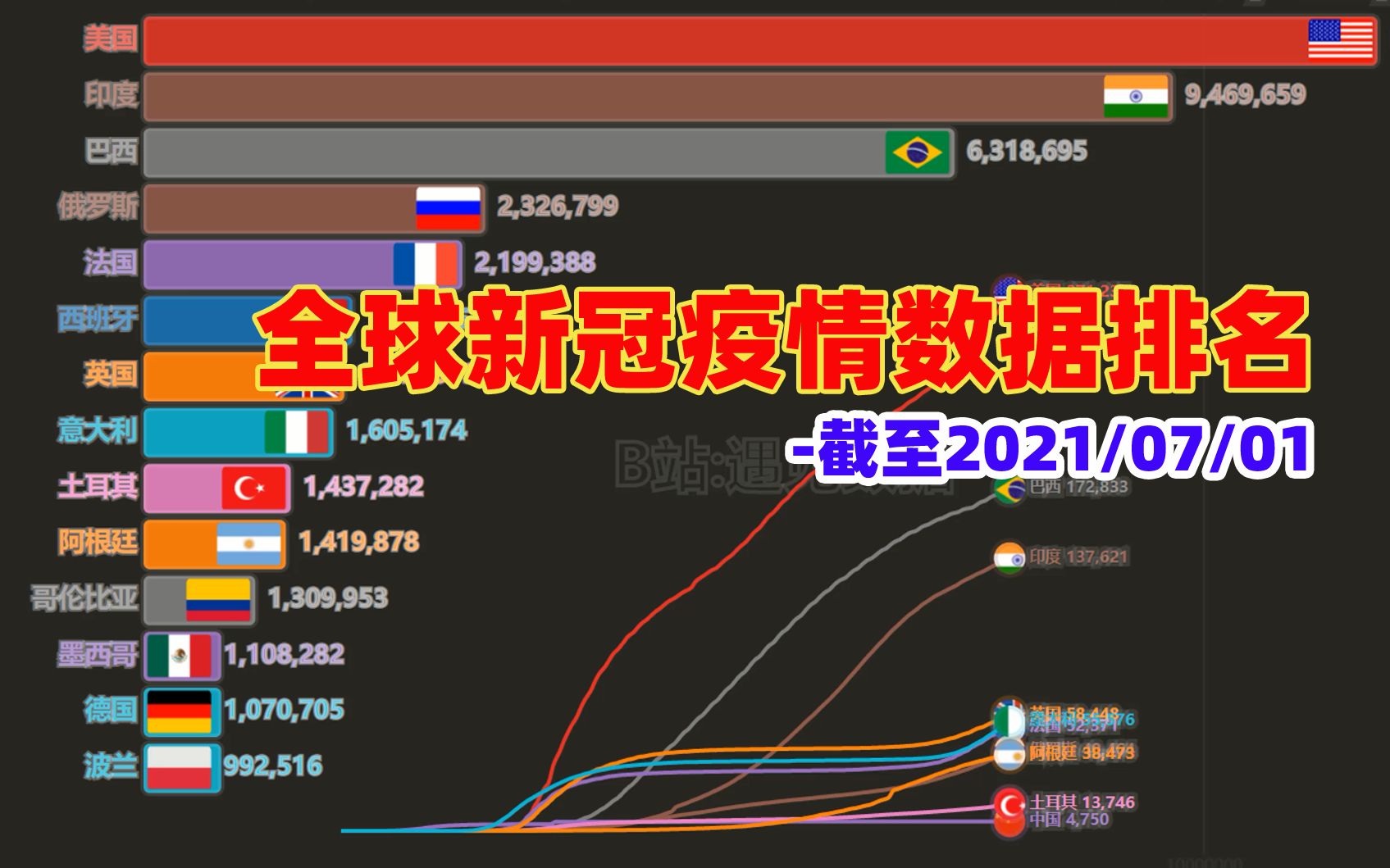 新冠疫情全球最新排名及动态更新