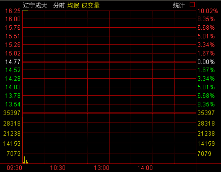 辽宁成大股票最新动态更新